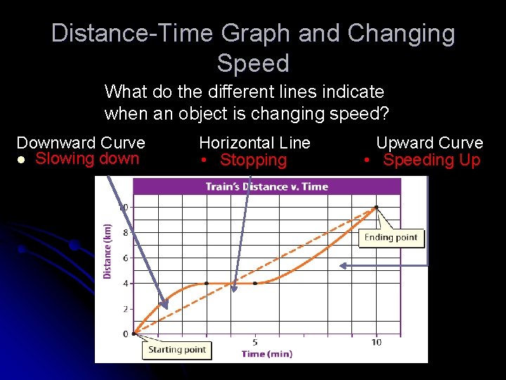 Distance-Time Graph and Changing Speed What do the different lines indicate when an object