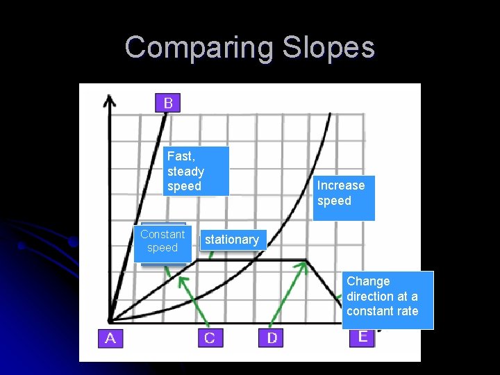 Comparing Slopes Fast, steady speed Constant speed Increase speed stationary Change direction at a