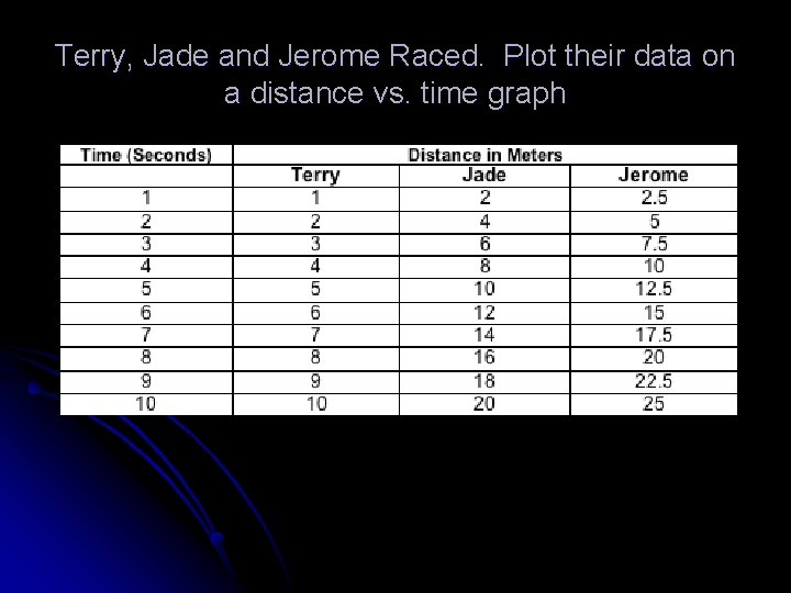 Terry, Jade and Jerome Raced. Plot their data on a distance vs. time graph