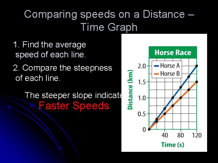 Comparing speeds on a Distance – Time Graph 1. Find the average speed of