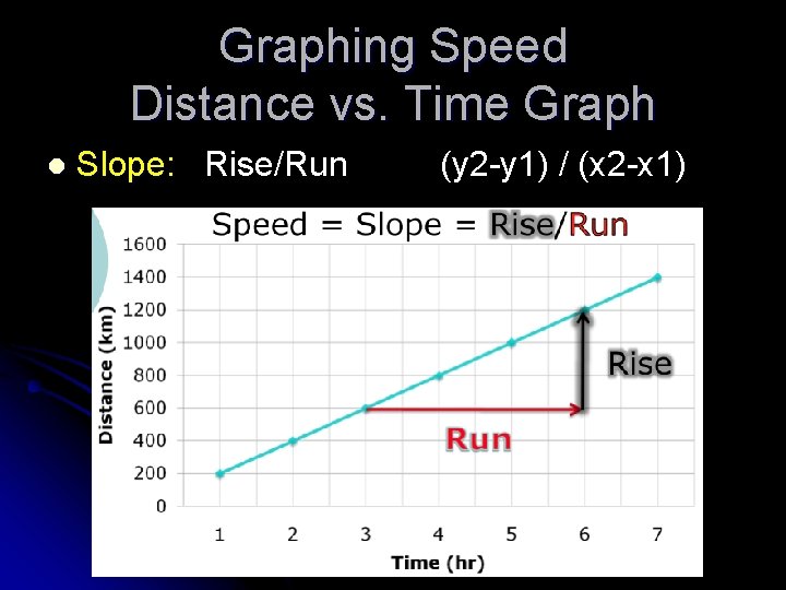 Graphing Speed Distance vs. Time Graph l Slope: Rise/Run (y 2 -y 1) /