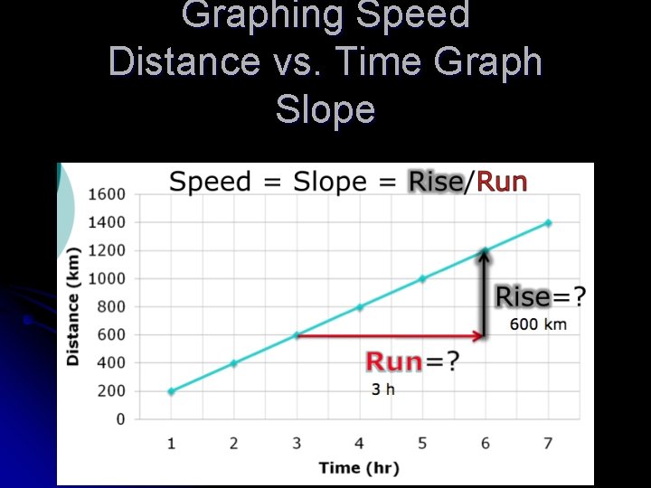 Graphing Speed Distance vs. Time Graph Slope 