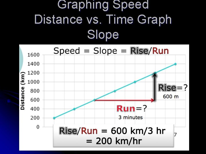 Graphing Speed Distance vs. Time Graph Slope 