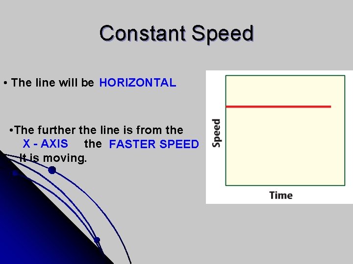 Constant Speed • The line will be HORIZONTAL • The further the line is