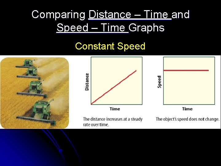 Comparing Distance – Time and Speed – Time Graphs Constant Speed 