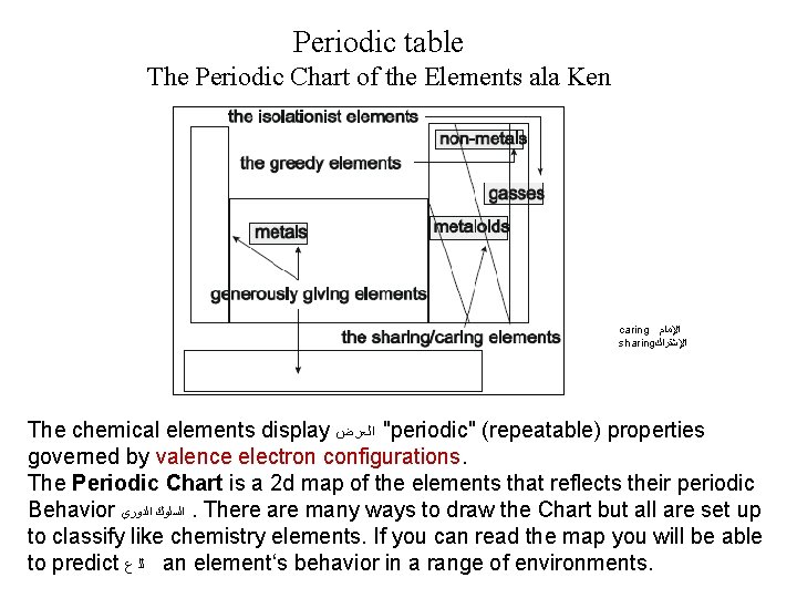Periodic table The Periodic Chart of the Elements ala Ken caring ﺍﻹﻣﺎﻡ sharing ﺍﻹﺷﺘﺮﺍﻙ