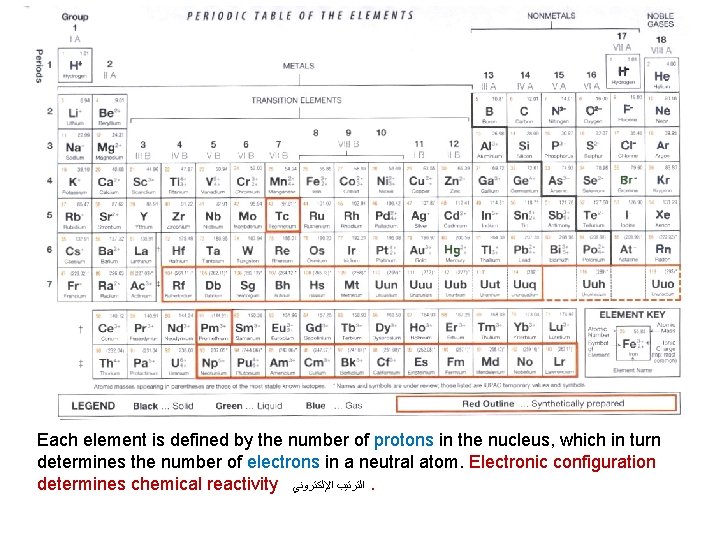 Each element is defined by the number of protons in the nucleus, which in