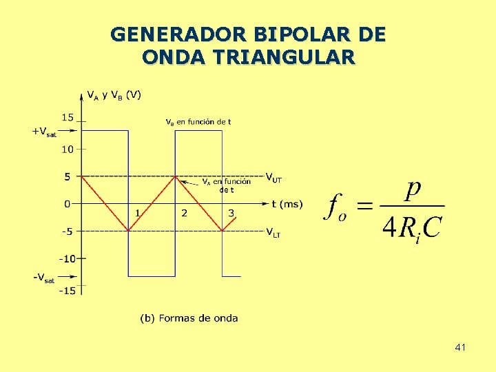 GENERADOR BIPOLAR DE ONDA TRIANGULAR 41 