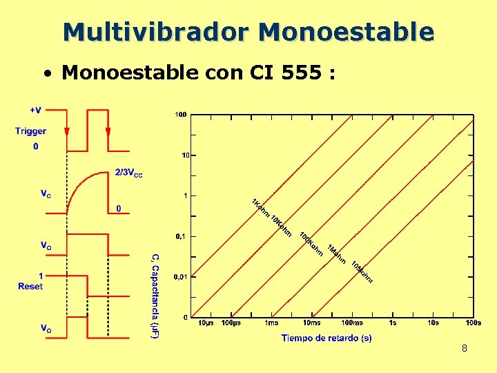 Multivibrador Monoestable • Monoestable con CI 555 : 8 