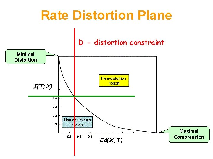 Rate Distortion Plane D - distortion constraint Minimal Distortion Ed(X, T) Maximal Compression 