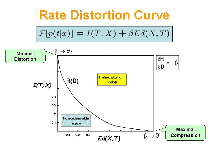 Rate Distortion Curve Minimal Distortion Ed(X, T) Maximal Compression 