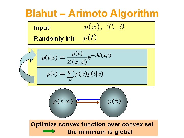 Blahut – Arimoto Algorithm Input: Randomly init Optimize convex function over convex set the