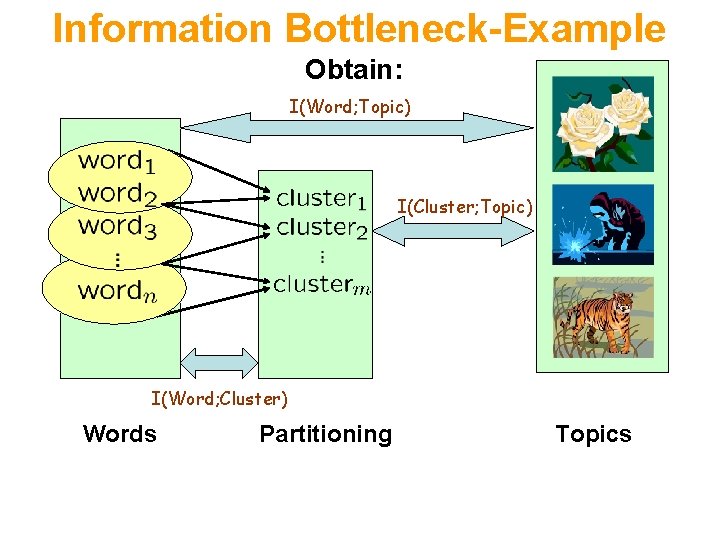 Information Bottleneck-Example Obtain: I(Word; Topic) I(Cluster; Topic) I(Word; Cluster) Words Partitioning Topics 