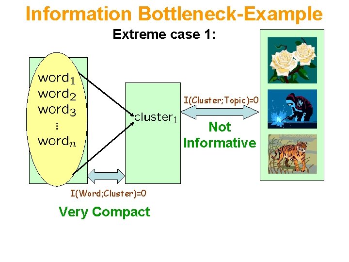Information Bottleneck-Example Extreme case 1: I(Cluster; Topic)=0 Not Informative I(Word; Cluster)=0 Very Compact 