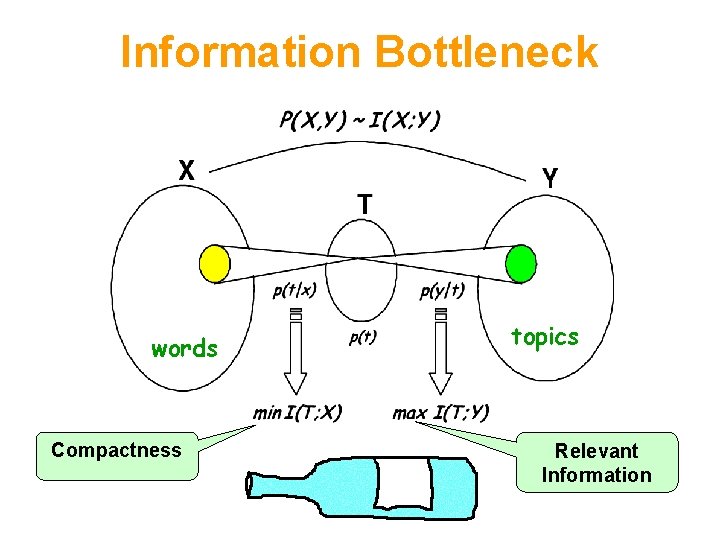 Information Bottleneck words Compactness topics Relevant Information 
