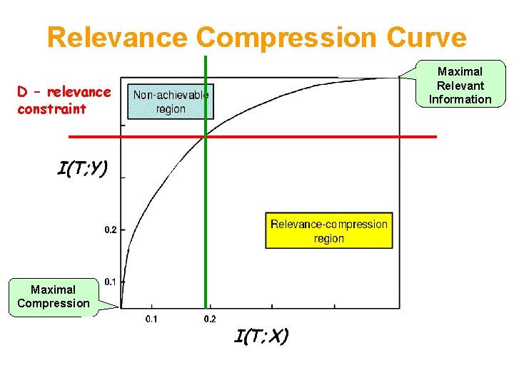 Relevance Compression Curve D – relevance constraint Maximal Compression Maximal Relevant Information 
