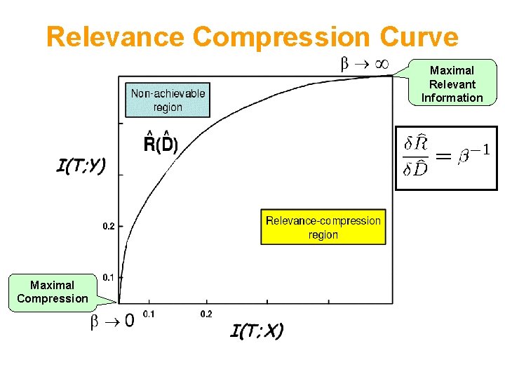 Relevance Compression Curve Maximal Relevant Information Maximal Compression 