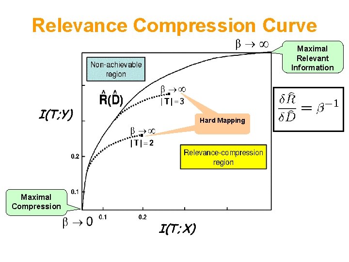 Relevance Compression Curve Maximal Relevant Information Hard Mapping Maximal Compression 
