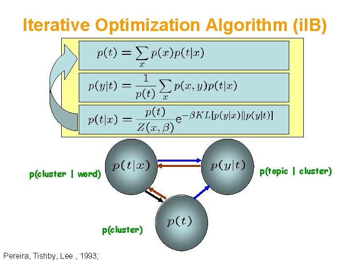 Iterative Optimization Algorithm (i. IB) p(topic | cluster) p(cluster | word) p(cluster) Pereira, Tishby,
