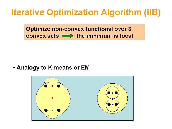 Iterative Optimization Algorithm (i. IB) Optimize non-convex functional over 3 convex sets the minimum