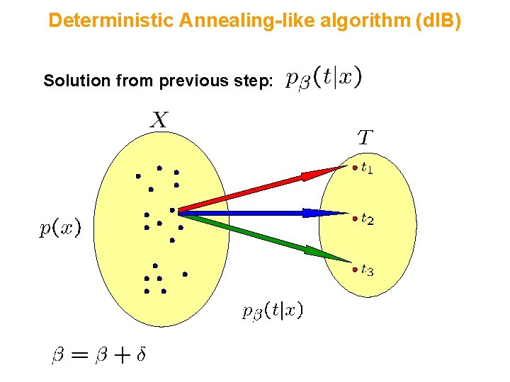 Deterministic Annealing-like algorithm (d. IB) Solution from previous step: 