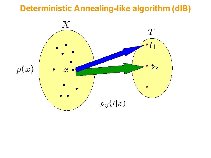 Deterministic Annealing-like algorithm (d. IB) 