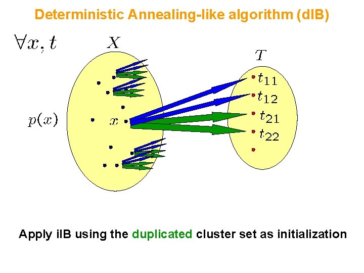 Deterministic Annealing-like algorithm (d. IB) Apply i. IB using the duplicated cluster set as