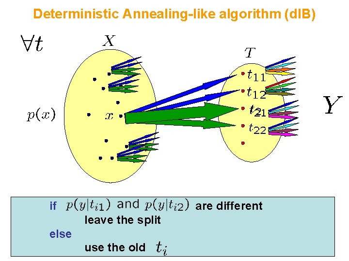 Deterministic Annealing-like algorithm (d. IB) if are different leave the split else use the