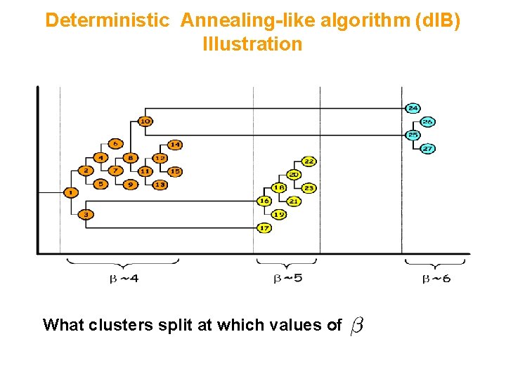 Deterministic Annealing-like algorithm (d. IB) Illustration What clusters split at which values of 