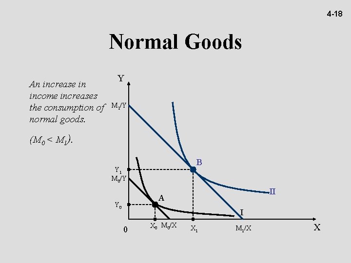 4 -18 Normal Goods An increase in income increases the consumption of normal goods.