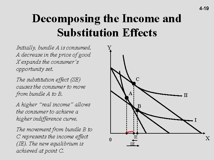 4 -19 Decomposing the Income and Substitution Effects Initially, bundle A is consumed. A