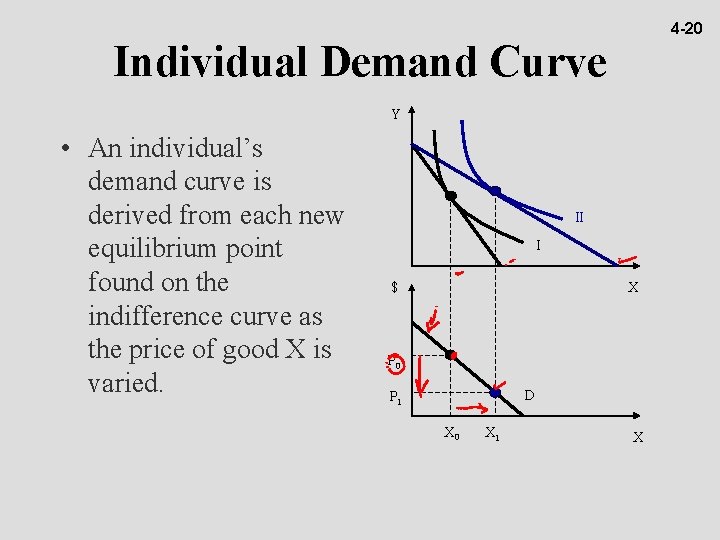 4 -20 Individual Demand Curve Y • An individual’s demand curve is derived from