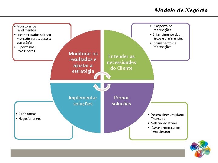 Modelo de Negócio • Monitorar os rendimentos • Levantar dados sobre o mercado para