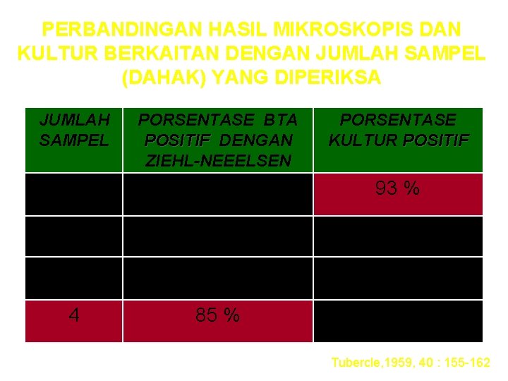 PERBANDINGAN HASIL MIKROSKOPIS DAN KULTUR BERKAITAN DENGAN JUMLAH SAMPEL (DAHAK) YANG DIPERIKSA JUMLAH SAMPEL