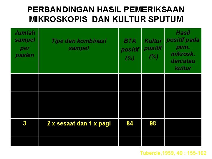 PERBANDINGAN HASIL PEMERIKSAAN MIKROSKOPIS DAN KULTUR SPUTUM Jumlah sampel per pasien 1 2 3