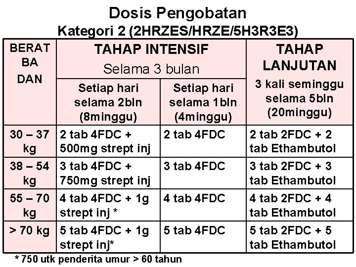 Dosis Pengobatan Kategori 2 (2 HRZES/HRZE/5 H 3 R 3 E 3) BERAT TAHAP