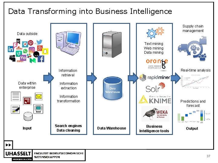 Data Transforming into Business Intelligence Supply chain management Data outside Text mining Web mining