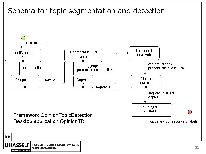 Schema for topic segmentation and detection Textual corpora Represent textual units Identify textual units