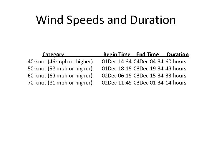 Wind Speeds and Duration Category 40 -knot (46 -mph or higher) 50 -knot (58