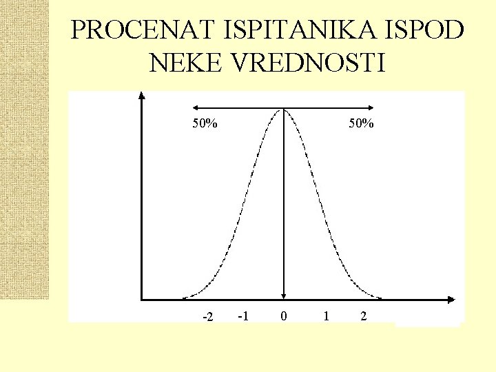 PROCENAT ISPITANIKA ISPOD NEKE VREDNOSTI 50% -2 50% -1 0 1 2 