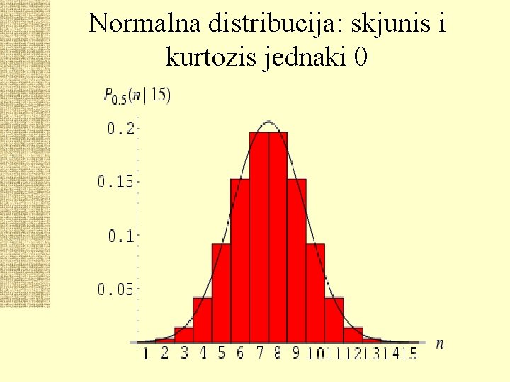 Normalna distribucija: skjunis i kurtozis jednaki 0 