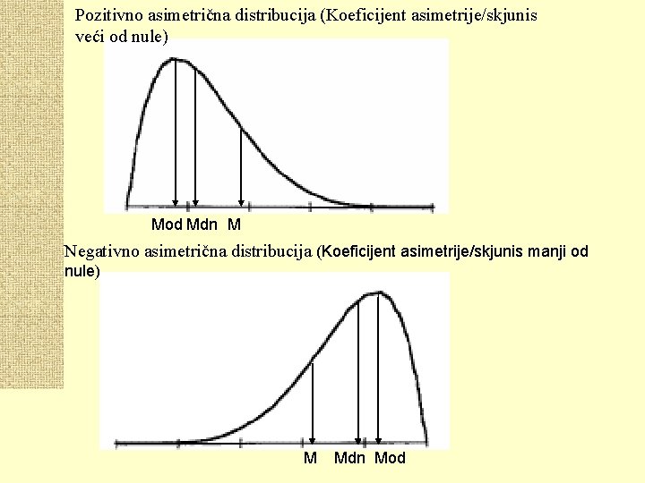 Pozitivno asimetrična distribucija (Koeficijent asimetrije/skjunis veći od nule) Mod Mdn M Negativno asimetrična distribucija