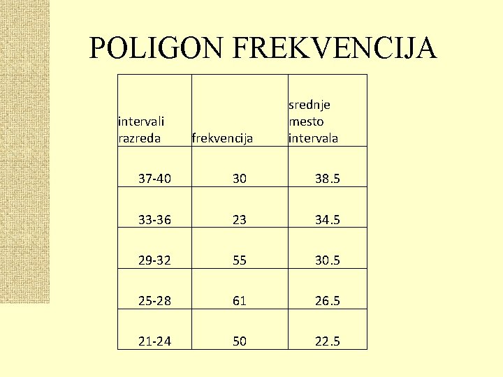 POLIGON FREKVENCIJA intervali razreda frekvencija srednje mesto intervala 37 -40 30 38. 5 33