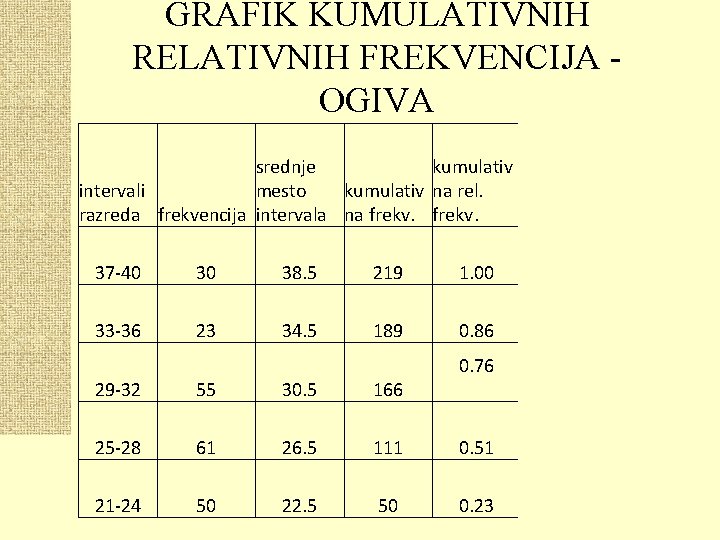 GRAFIK KUMULATIVNIH RELATIVNIH FREKVENCIJA OGIVA srednje kumulativ gornja intervali mesto kumulativ na rel. egzaktna