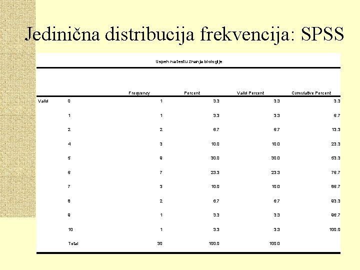 Jedinična distribucija frekvencija: SPSS Uspeh na testu znanja biologije Frequency Valid Percent Cumulative Percent
