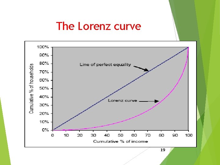 The Lorenz curve 19 