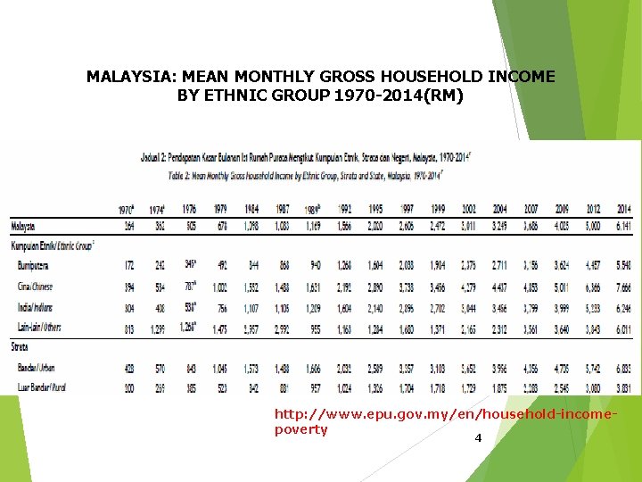 MALAYSIA: MEAN MONTHLY GROSS HOUSEHOLD INCOME BY ETHNIC GROUP 1970 -2014(RM) http: //www. epu.