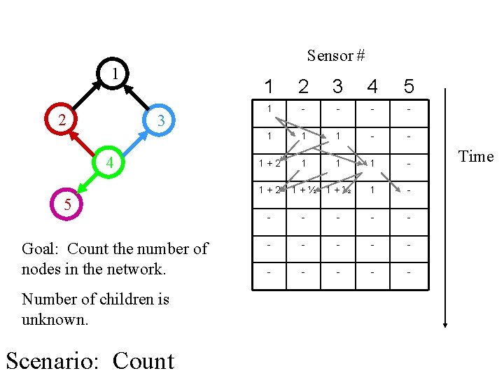 Sensor # 1 2 3 4 5 Goal: Count the number of nodes in