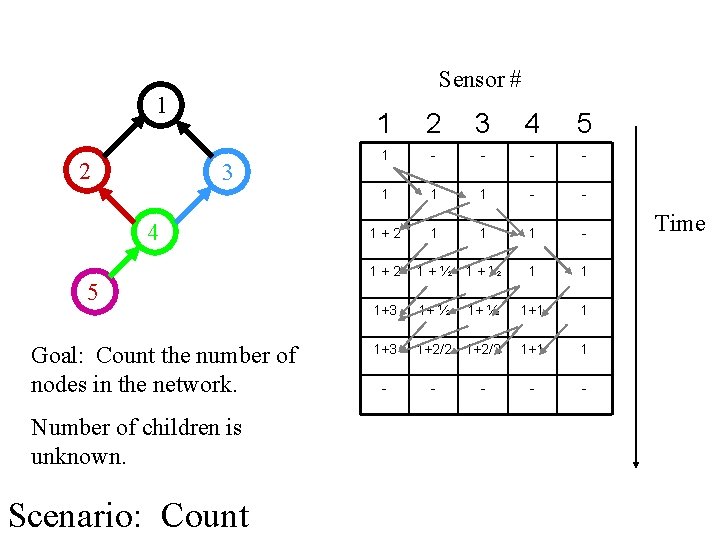 Sensor # 1 2 3 4 5 Goal: Count the number of nodes in