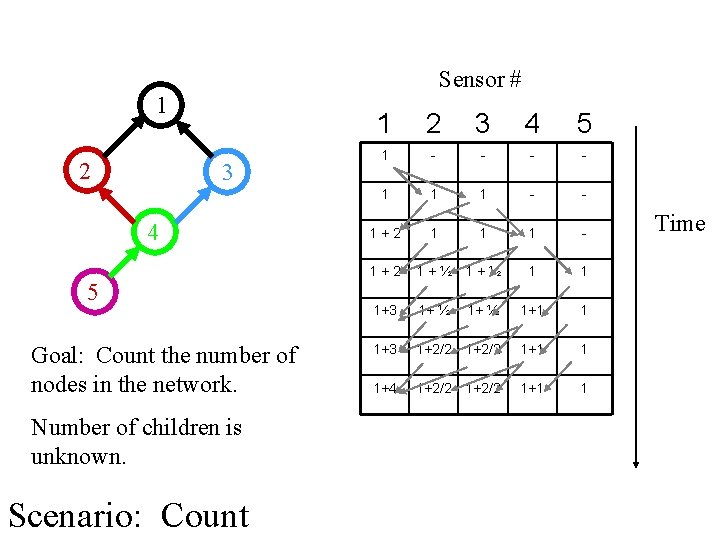 Sensor # 1 2 3 4 5 Goal: Count the number of nodes in